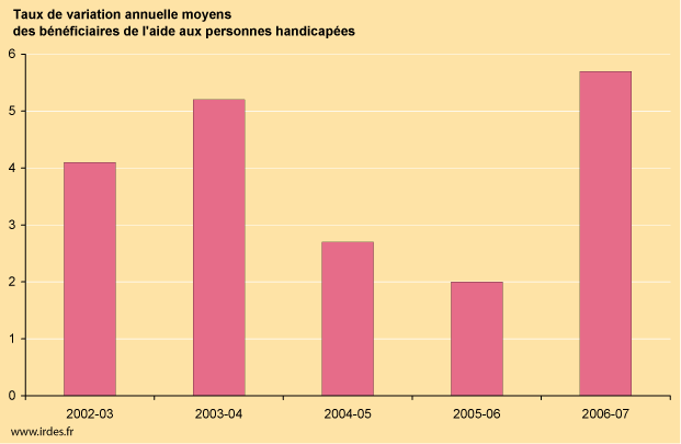 Taux de variation annuelle moyens des b&eacute;n&eacute;ficiares de l'aide aux personnes handicap&eacute;es