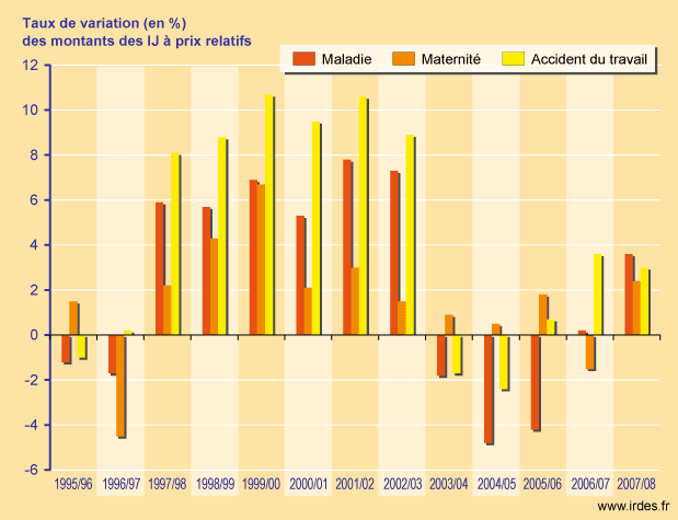 Zoom sur la variation des indemnit&eacute;s journali&egrave;res