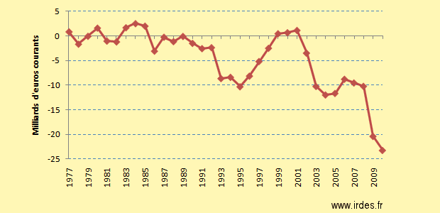 Evolution de la balance du R&eacute;gime g&eacute;n&eacute;ral sur la p&eacute;riode 1977-2010