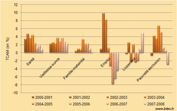 Taux annuel de variation entre 2000 et 2010 des prestations de Protection sociale par risque