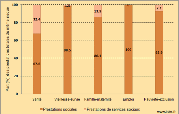 D&eacute;composition des prestations totales selon la nature des prestations en 2008