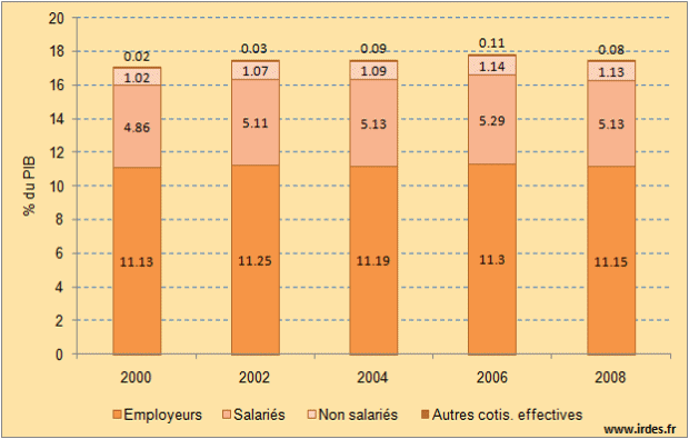 Structure des cotisations sociales (effectives) en % du PIB