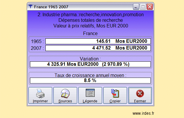 Evolution des d&eacute;penses de l'industrie pharmaceutique consacr&eacute;es &agrave; la recherche