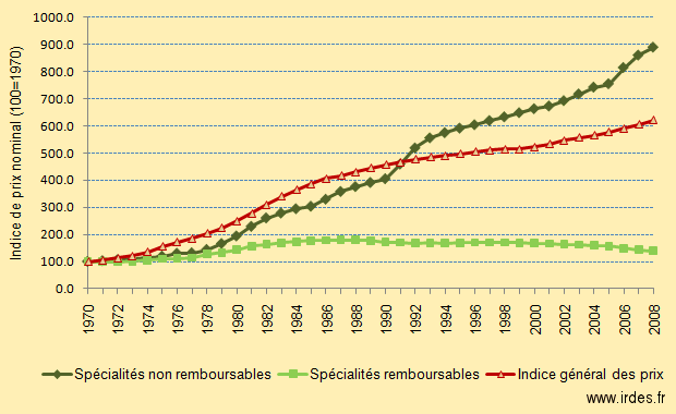 Indice de prix nominal public des sp&eacute;cialit&eacute;s pharmaceutiques et indice g&eacute;n&eacute;ral des prix (base 100 = 1970)