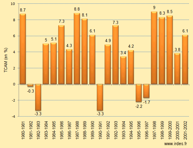 Evolution du chiffre d'affaires des officines sur la p&eacute;riode 1980-2002