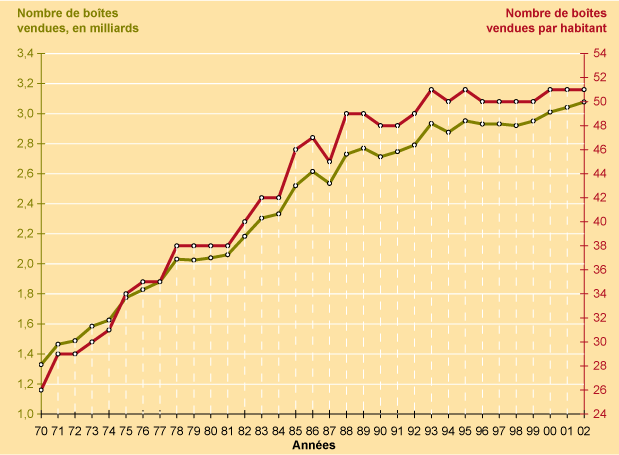 Evolution du nombre de conditionnements vendus par les officines de 1970 &agrave; 2002