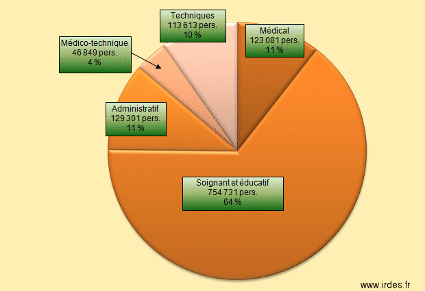 Composition du personnel hospitalier en 1999