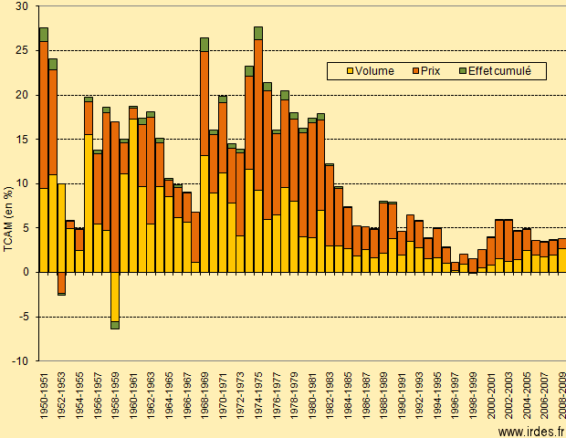 Décomposition volume-prix de la dépense hospitalière