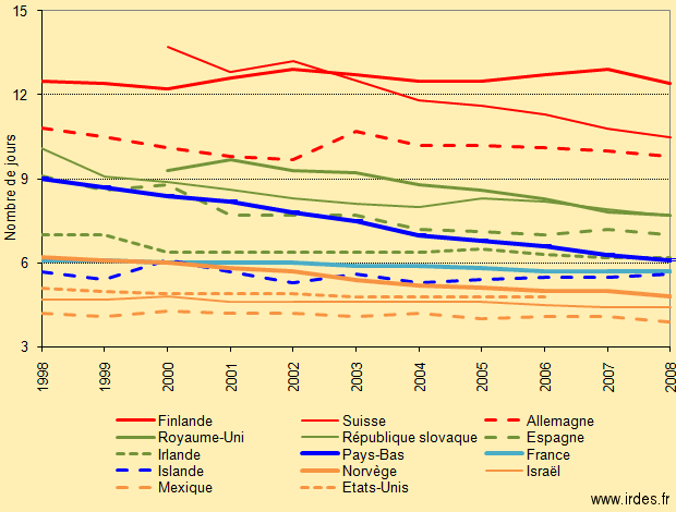 Evolution des durées moyennes de séjour (DMS) dans le court séjour dans quelques pays de l’OCDE