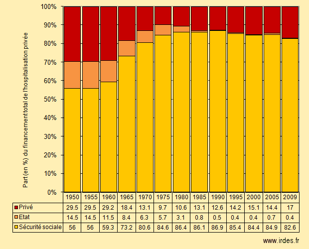 Evolution des différents financements des soins hospitaliers privés