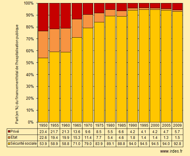 Evolution des différents financements des soins hospitaliers publics