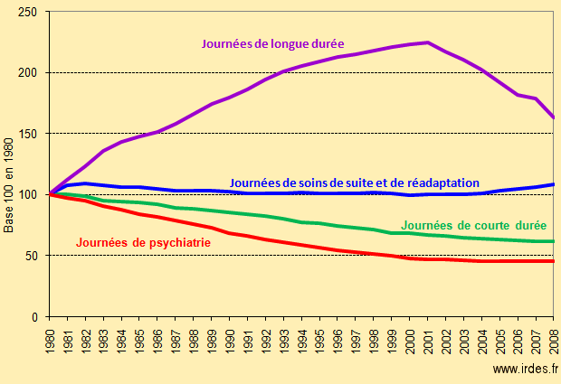 Evolution des journées par type de séjour