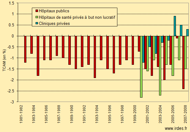 Evolution du nombre de lits d’hospitalisation complète en section hôpital par secteur en taux de croissance annuel moyen (TCAM en %)