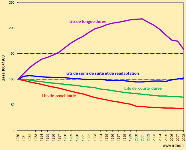 Evolution du nombre de lits par discipline