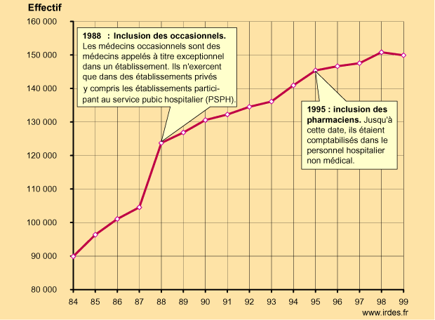Evolution du personnel hospitalier médical
