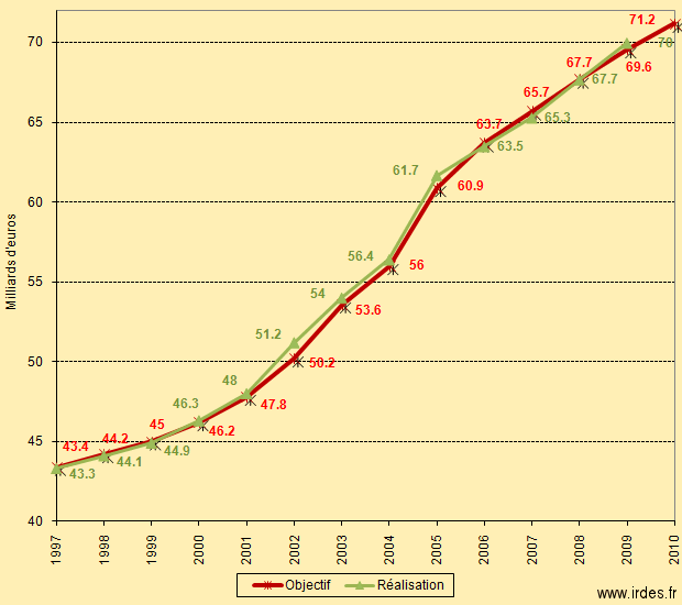 Objectif et réalisation de l’Ondam des établissements de santé