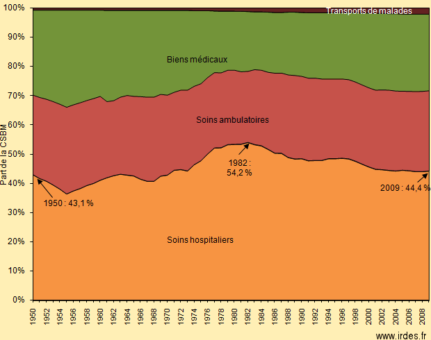 Evolution de la part de l'hospitalisation dans la consommation médicale totale