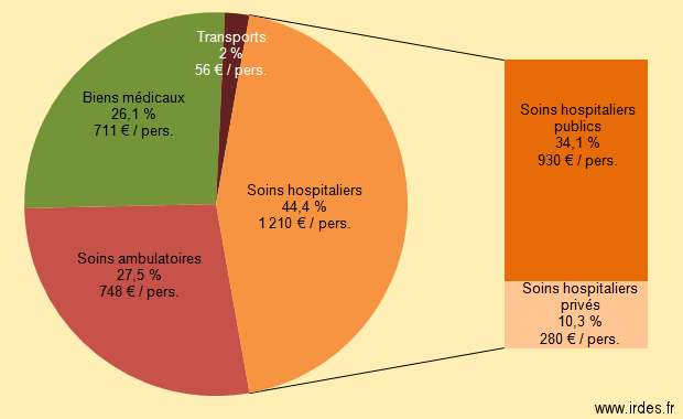 Part des soins hospitaliers dans la consommation médicale totale en 2009