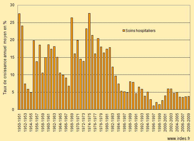 Taux de croissance annuels moyens de la dépense hospitalière (TCAM en % sur la valeur à prix courants)