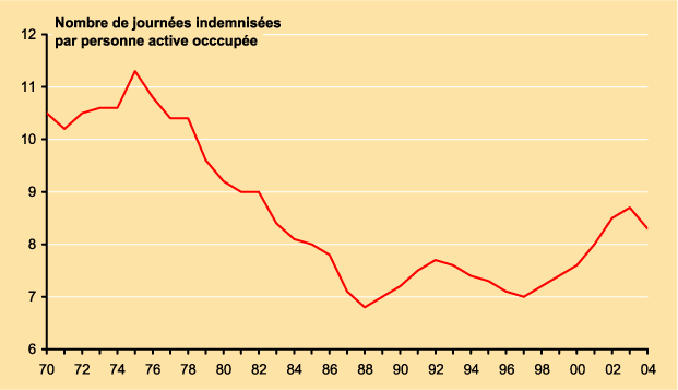 Evolution du nombre de journées indemnisées par le Régime général par personne active occupée
