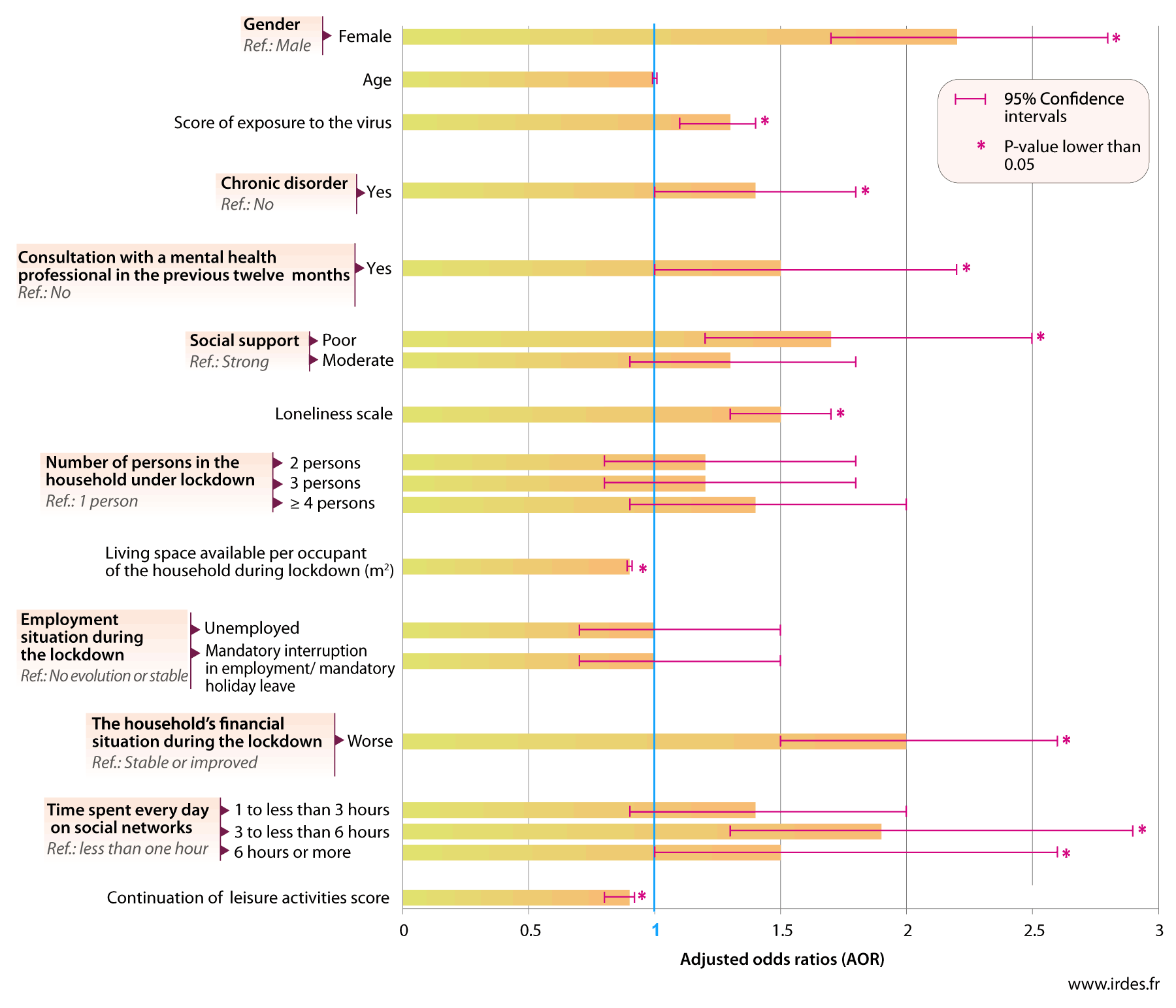 IRDES: Chart of the month: June 2020: Factors linked to the onset