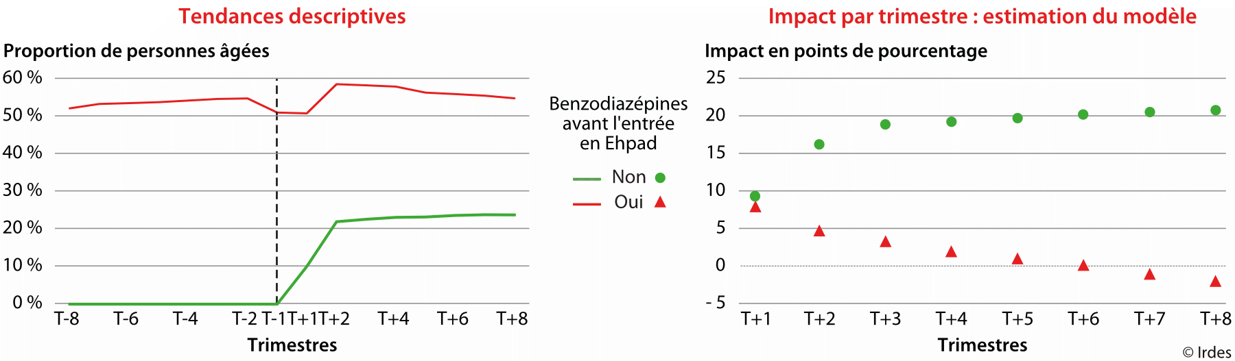 Une forte hausse des prescriptions potentiellement inappropriées de benzodiazépines à l'entrée en Ehpad