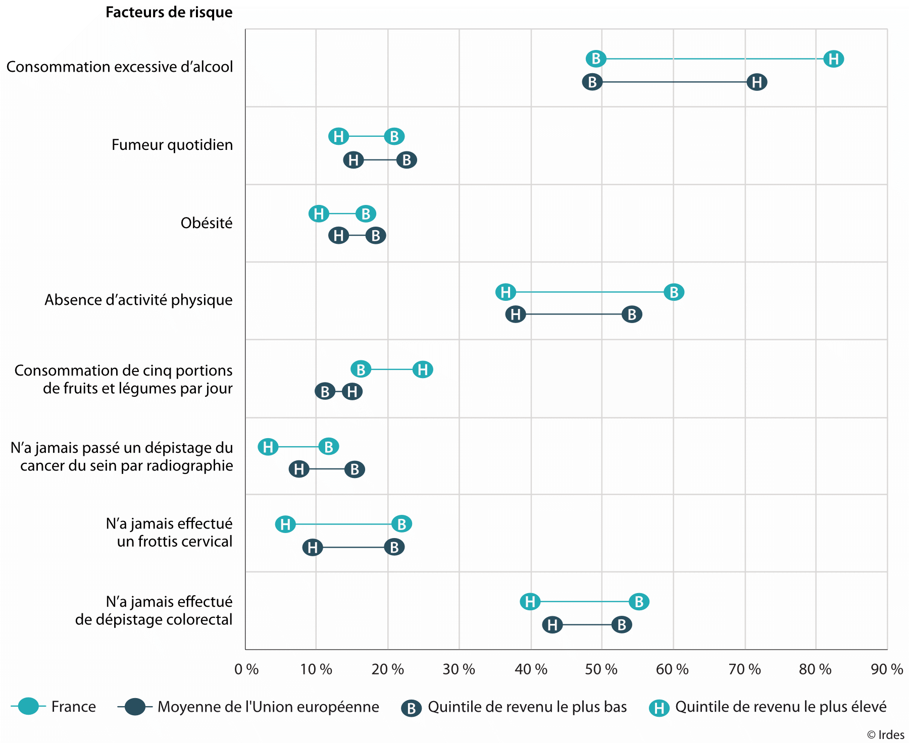 Différences dans les facteurs de risque et les taux de dépistage du cancer selon les quintiles de revenu en France et dans l'UE27