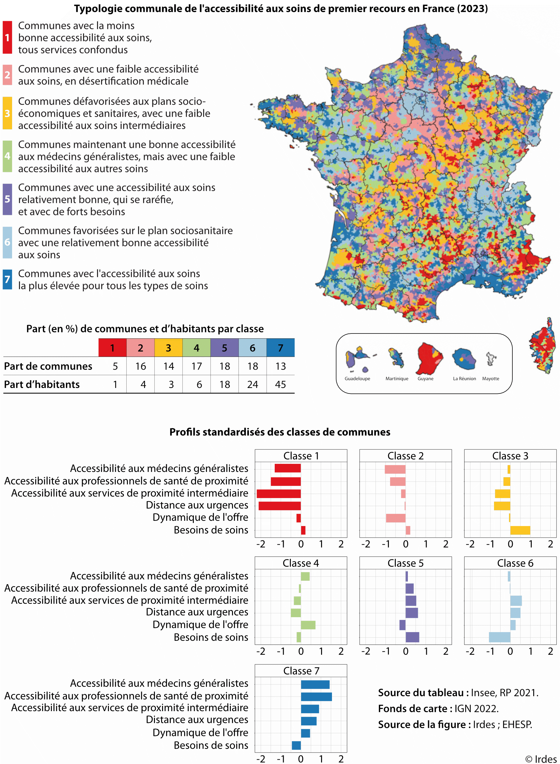Typologie communale de l'accessibilité aux soins de premier recours en France(2023)