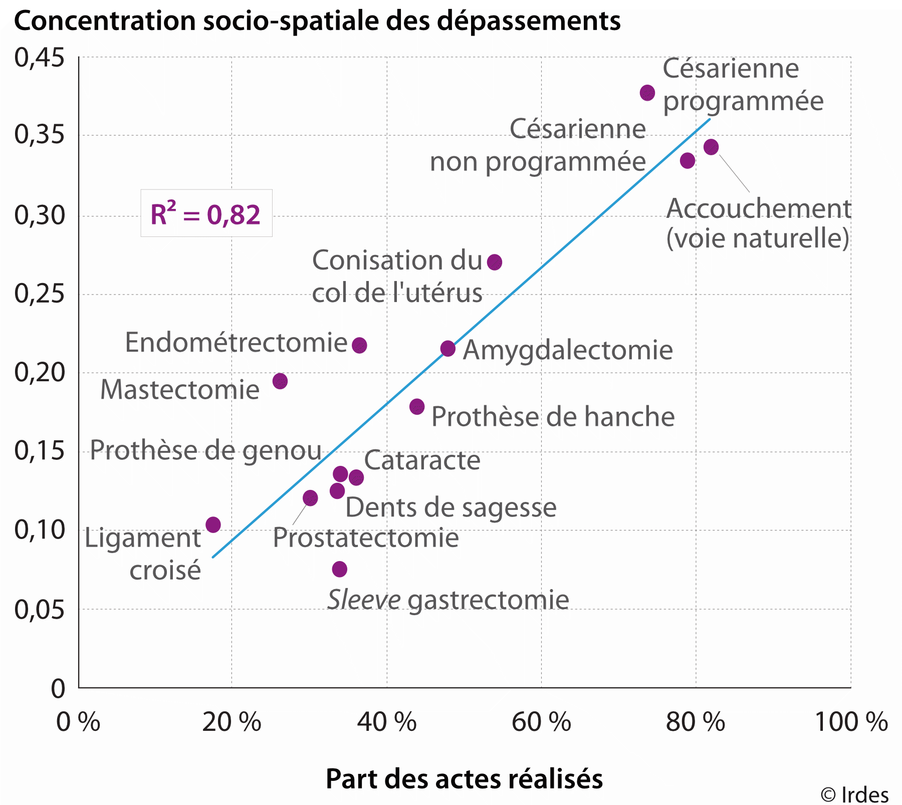 Lien entre la part des actes réalisés à l'hôpital public, dans des Espic ou par des médecins libéraux de secteur 1 et la concentration socio-spatiale des dépassements d'honoraires