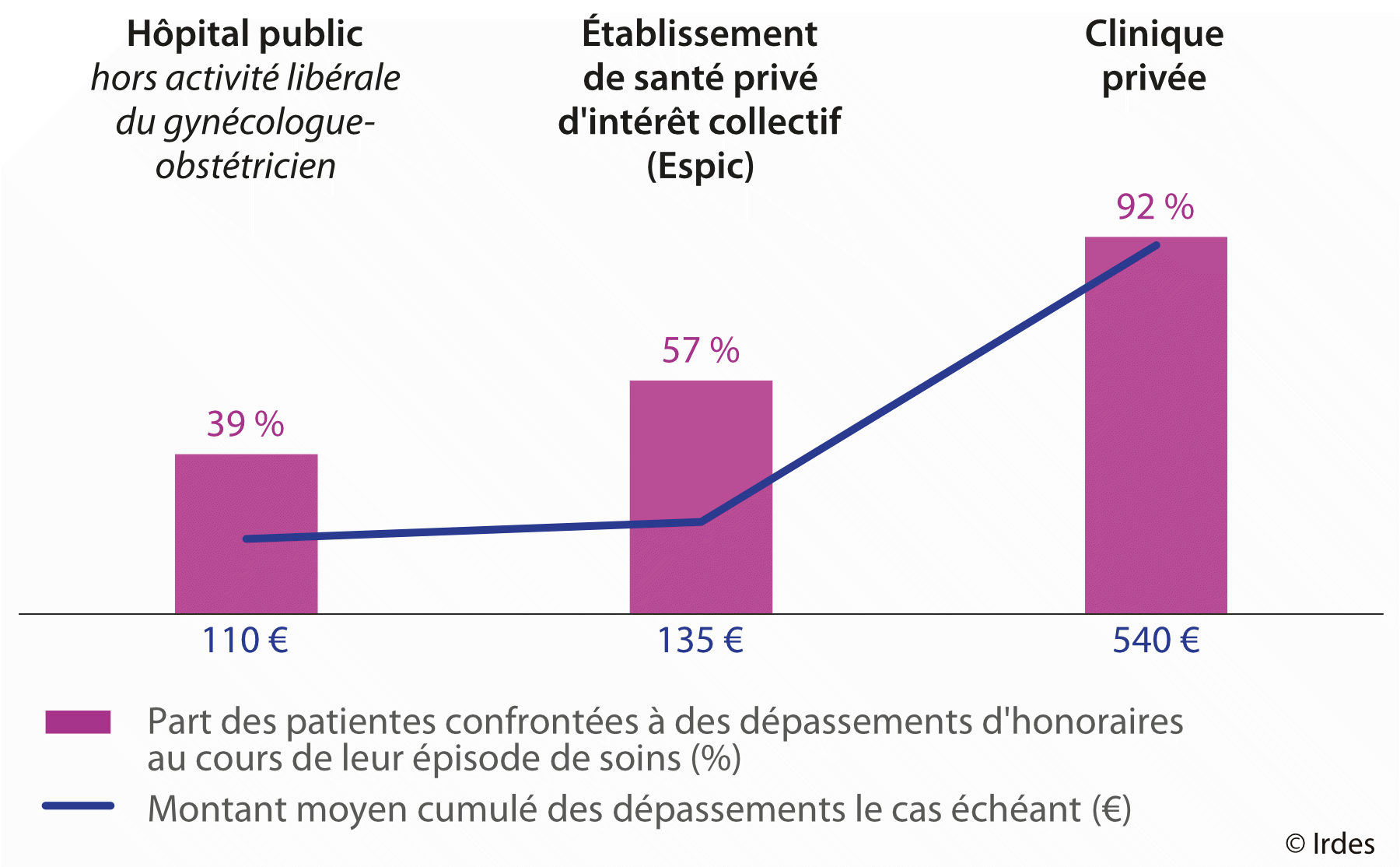 Le cumul des dépassements d'honoraires au cours d'un épisode de soins : l'exemple de l'accouchement